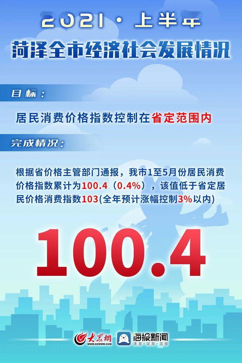 11張圖帶你看上半年菏澤經濟社會發展情況